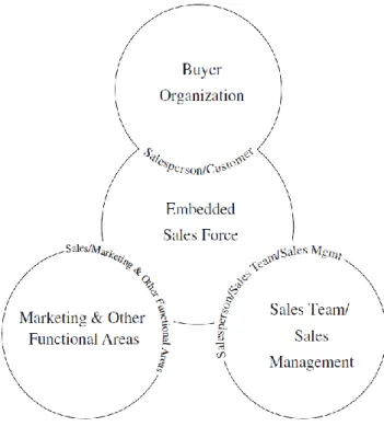 Figure 3: The Polycentric Embedded Sales Force Model 