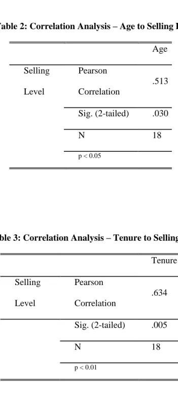 Table 2: Correlation Analysis – Age to Selling Level  Age     Selling  Level  Pearson  Correlation  .513  Sig