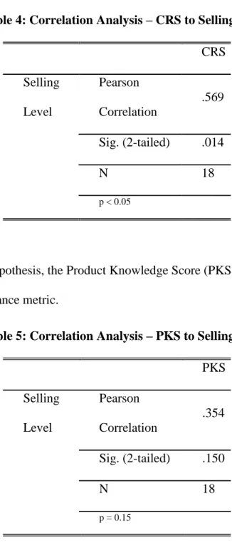 Table 4: Correlation Analysis – CRS to Selling Level  CRS  Selling  Level  Pearson  Correlation  .569  Sig