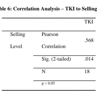 Table 6: Correlation Analysis – TKI to Selling Level  TKI  Selling  Level  Pearson  Correlation  .568  Sig