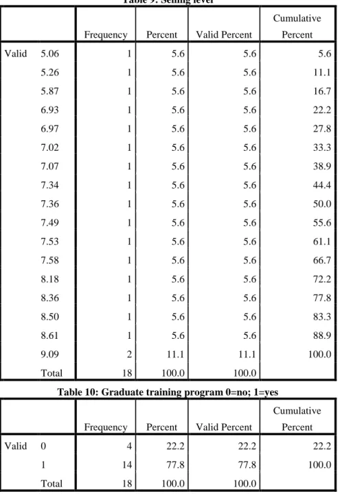 Table 9: Selling level 