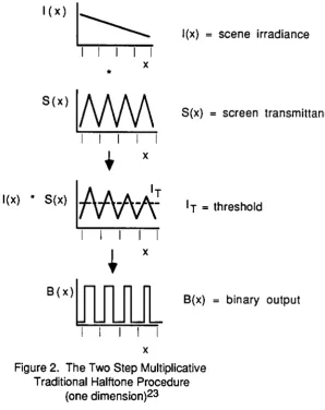 Figure 2. The Two Step Multiplicative Traditional Halftone Procedure 