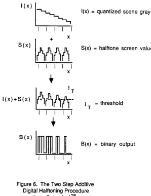 Figure 6. The Two Step Additive Digital Halftoning Procedure 