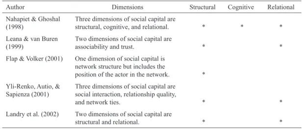 TABLE  2. Dimensions of social capital