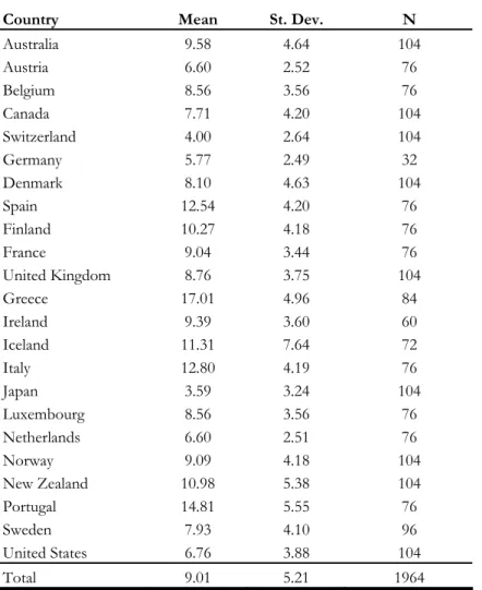Table 1. Descriptive Statistics. Short term nominal interest rates. Country List. 