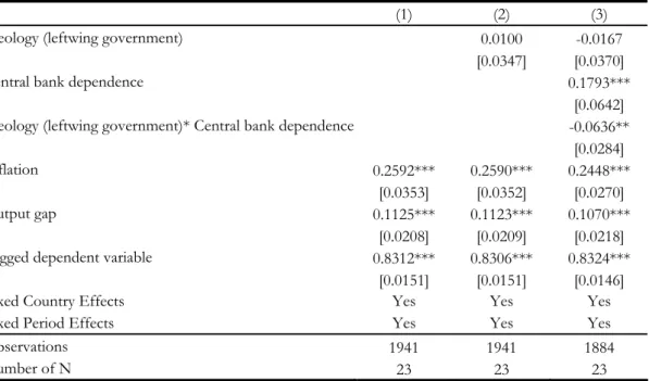Table 3. Regression results. Ideology and central bank dependence interacted (normalized)