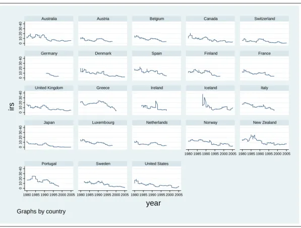 Figure 1. Short-term nominal interest rates. 23 OECD countries. 1980.1.-2005.4.  