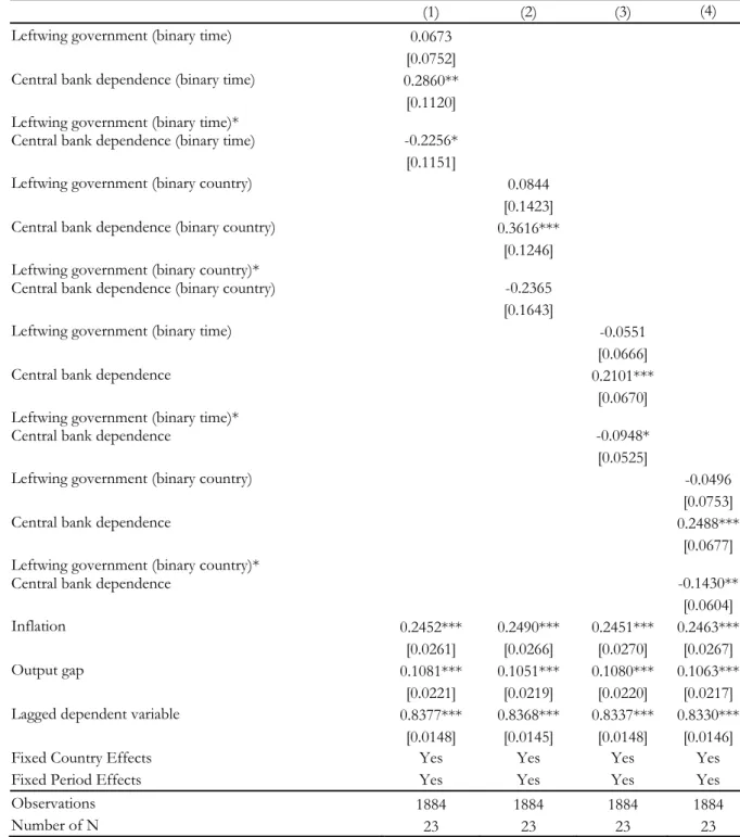 Table A3. Regression results. Ideology and central bank dependence interacted. 