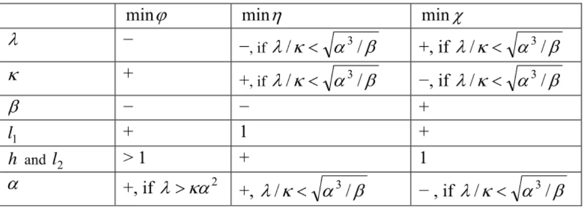 Table 1. The effects of parameters on the formulation of stabilising monetary base targeting rules