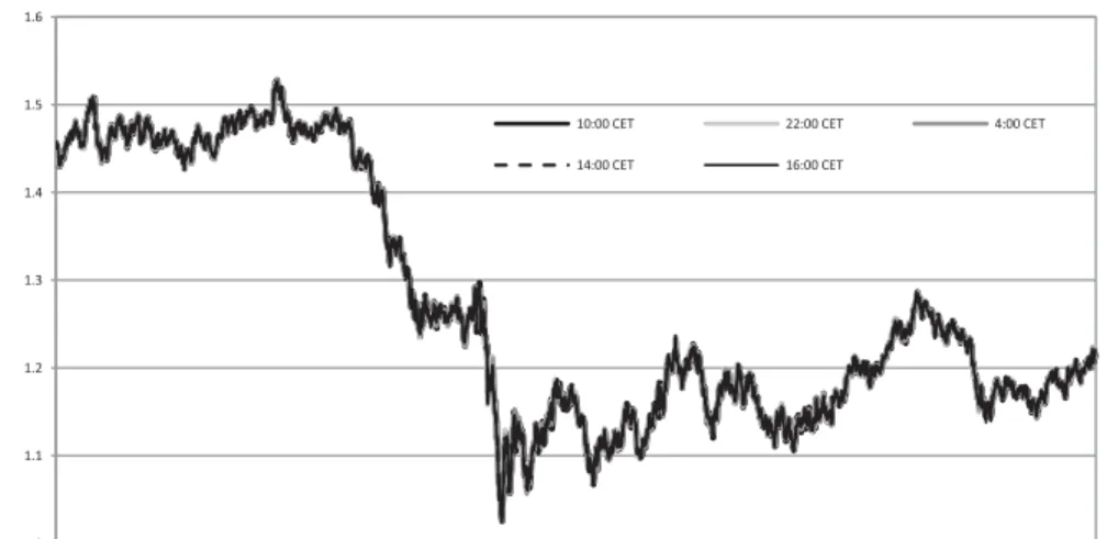 Figure 2: The quotations of the exchange rate GBP/EUR at 4.00, 10.00, 14.00, 16.00.