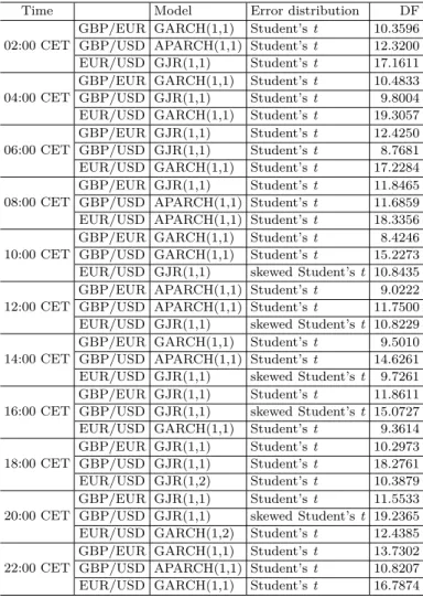 Table 2: Types of GARCH models fitted to daily returns calculated for data quoted at the selected hours