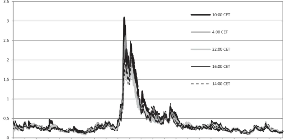 Figure 4: GBP/USD. Daily volatility estimates corresponding to different hours