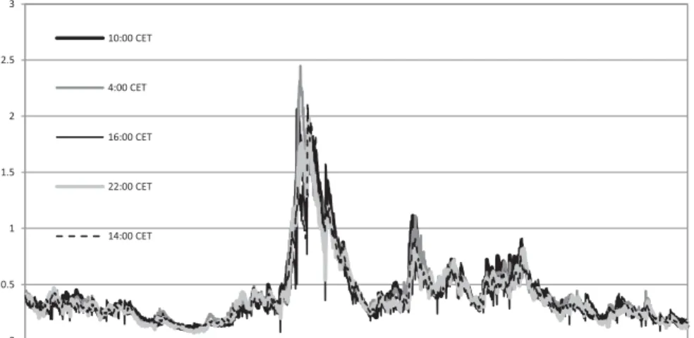 Figure 5: EUR/USD. Daily volatility estimates corresponding to different hours 0 0.5 1 1.5 2 2.5 3  2005-03-02  2005-12-07  2006-09-13  2007-06-22  2008-04-02  2009-01-09  2009-10-16  2010-07-27  2011-05-03  2012-02-07  2012-11-13  2013-08-22 10:00 CET 4:0