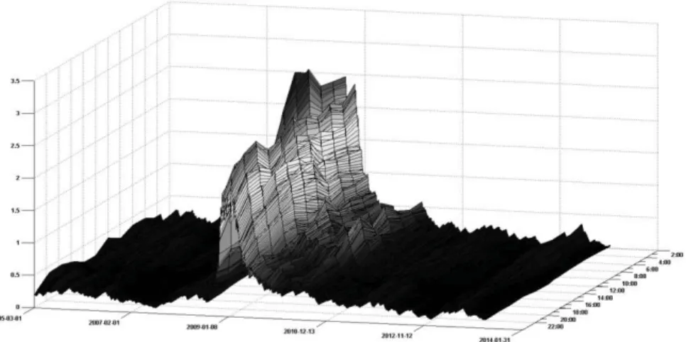 Figure 7: GBP/USD. Surface of volatilities