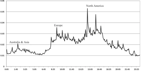 Figure 1: EUR/USD. The daily periodic pattern in 5-minute returns (Central European Time)