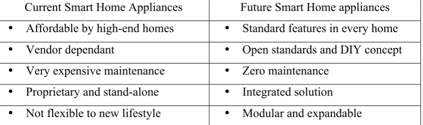 Table 1.1: Current and future smart home. 