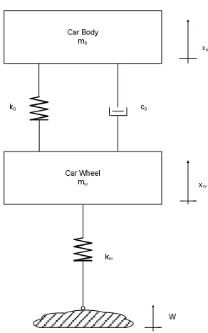 Figure 1.1: Passive Suspension System 