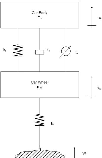 Figure 1.3: Active Suspension System 