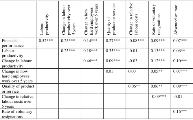 Table 2 – Correlations between the Management Questionnaire performance measures 5