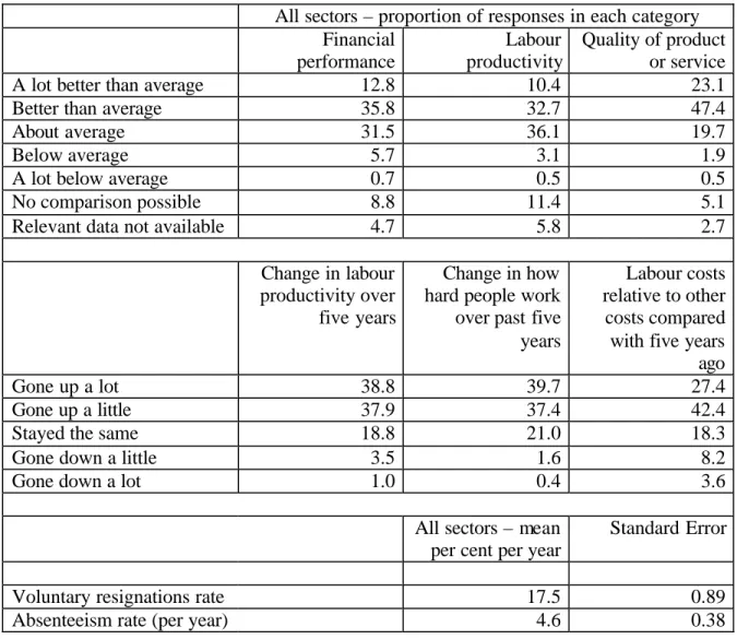 Table 3 – Management Questionnaire descriptive statistics for dependent variables  All sectors – proportion of responses in each category 
