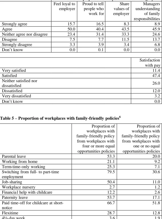 Table 4 – Survey of Employees descriptive statistics for dependent variables 