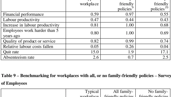 Table 8 – Benchmarking for workplaces with all, or no family-friendly policies -  Management Questionnaire   Typical  workpla ce  All  family-friendly  policies 9 No  family-friendly policies10 Financial performance  0.59  0.97  0.55  Labour productivity  