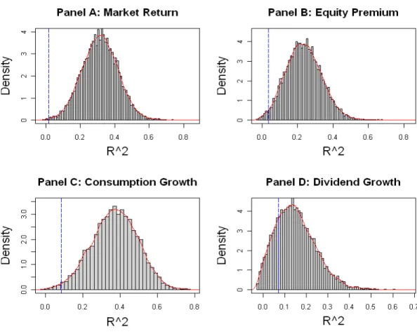 Figure 1 : The …gure plots the …nite-sample distributions of the in-sample  2 statistics constructed from 10000 simulations from the B-Y model at the annual frequency
