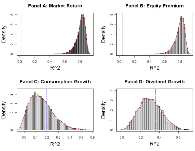 Figure 2 : The …gure plots the …nite-sample distributions of the in-sample  2 statistics constructed from 10000 simulations from the cointegrated model at the annual frequency.