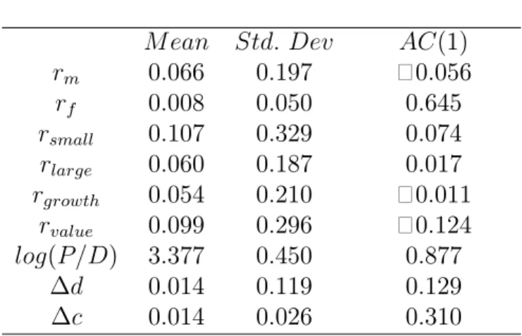 Table 1: Summary Statistics, 1931-2009     (1)   0066 0197 ¬0056   0008 0050 0645   0107 0329 0074   0060 0187 0017   0054 0210 ¬0011   0099 0296 ¬0124 () 3377 0450 0877  0014 0119 01