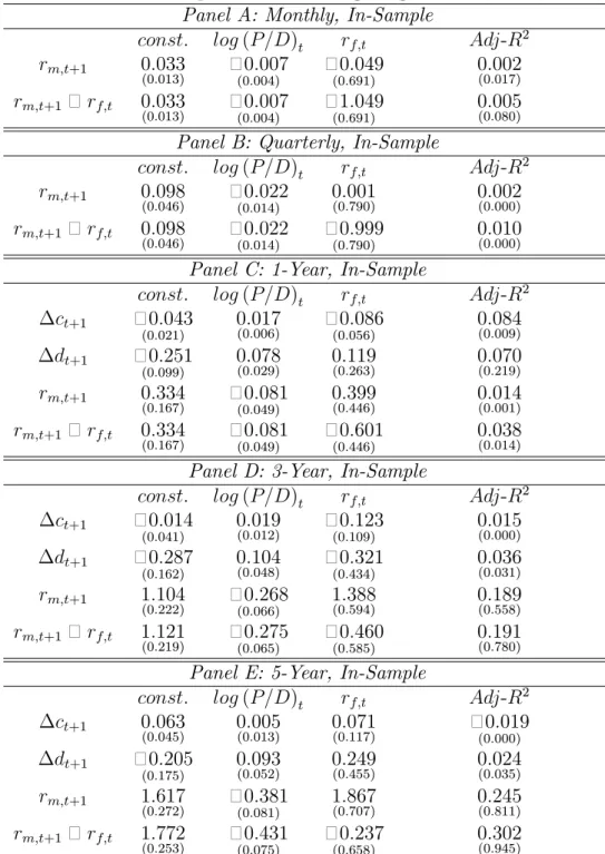 Table 2: Model-Implied Forecasting Regressions, 1931-2009 Panel A: Monthly, In-Sample