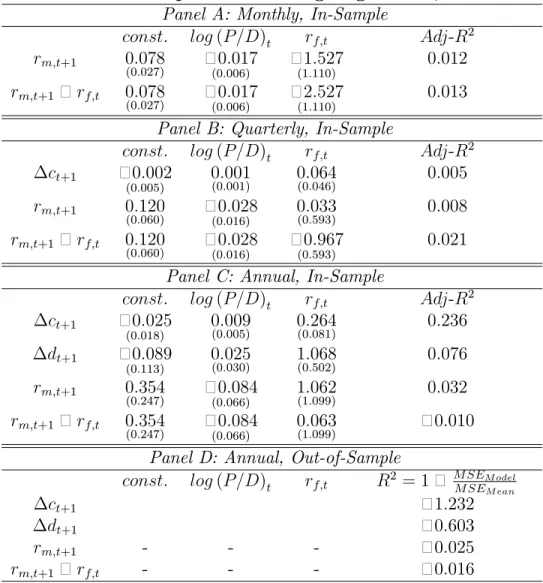 Table 3: Model-Implied Forecasting Regressions, 1976-2009 Panel A: Monthly, In-Sample