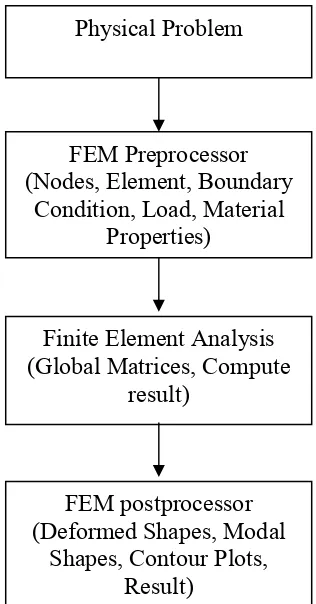 Figure 1.1: Step Involved in the use of Finite Element Method for solving a physical problem