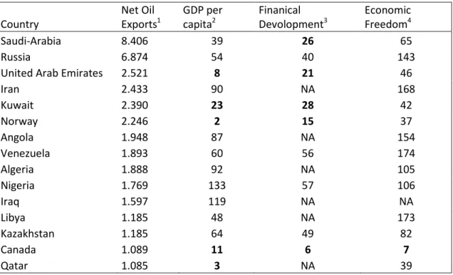 Table 3.1: Descriptive Summary of the Most Prominent Oil Exporters in the World. 