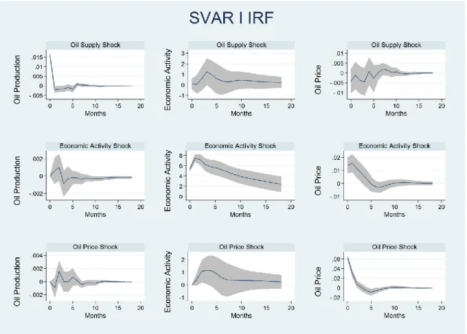 Table A.5.9 gives an overview of the forward error variance decomposition from the SVAR  model above