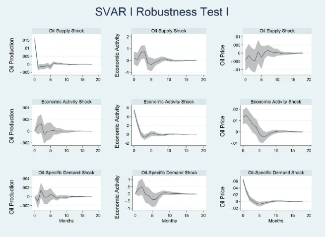 Figure 5.8: Robustness Test II for Impulse Response Functions SVAR I. 