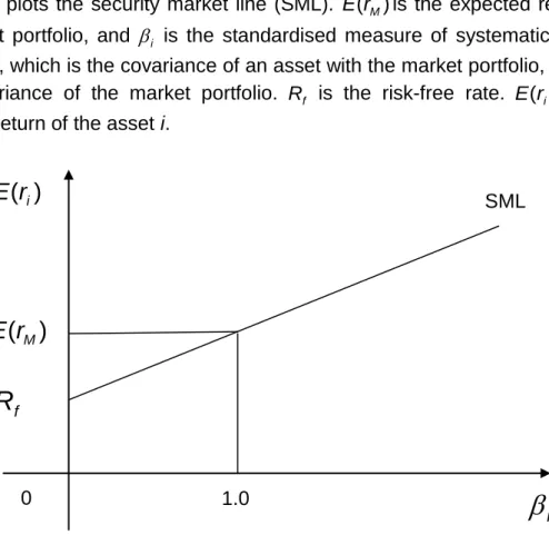 Figure 2.3 Security Market Line 