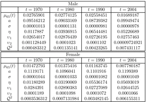 Table 1: Parameter estimates