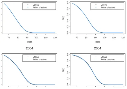 Figure 1: Survival probability T −t p 65 (t) as a function of age x + T −t for t = 1970 and t = 2004 (the left panel corresponds to the male population)