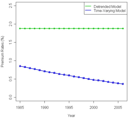 Figure 4. Premium rates (75% coverage-level crop insurance contract)  for time-varying model and detrended model (1985–2006) 