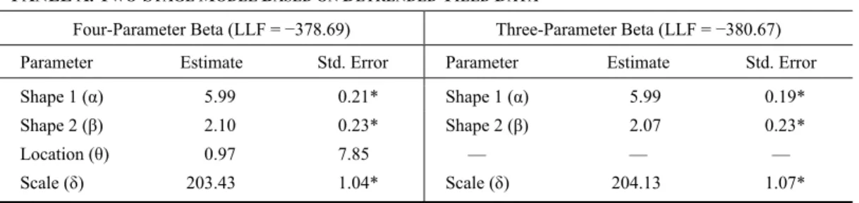 Table 1. Maximum-Likelihood Parameter Estimates and Summary Statistics for Two- Two-Stage Model and Time-Varying Models: Example for Adair County Corn Yields 