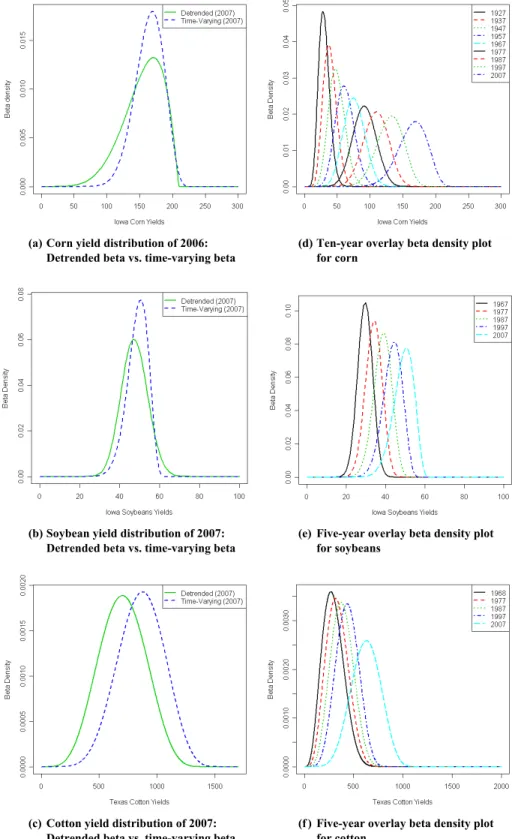 Figure 2. Estimated time-varying beta densities, major U.S. crop yields 