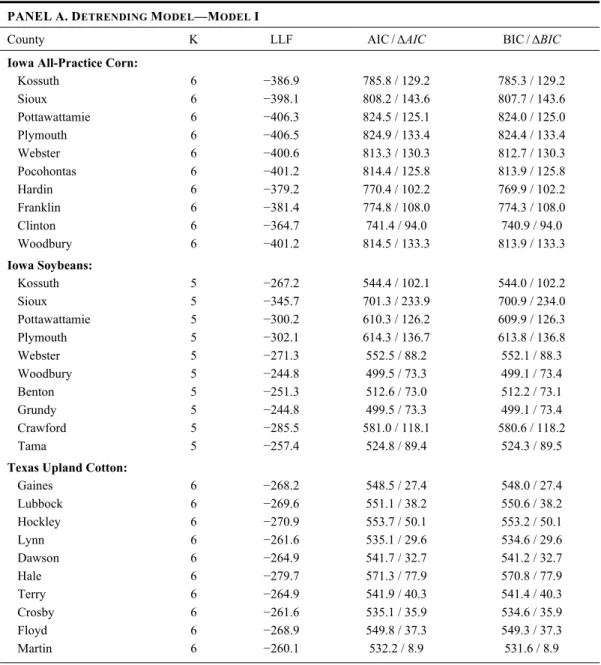 Table 2. Model Comparison Using In-Sample Goodness-of-Fit Test and Nonnested Vuong’s  Test for Major Agricultural Yields 