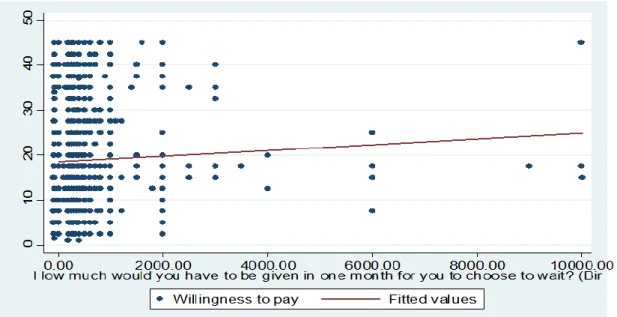 Figure 3: The effect of time preference on willingness to pay 