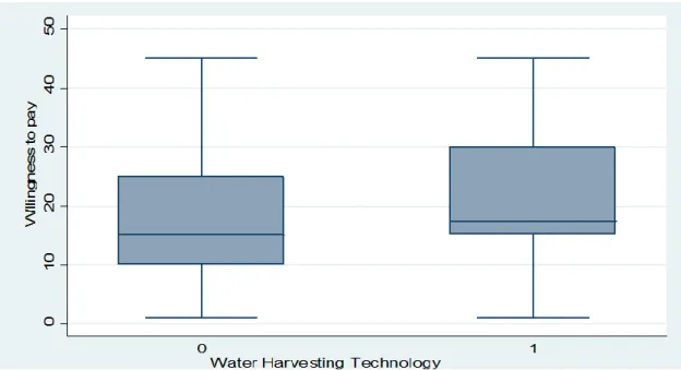 Figure 4: Box Plot of willingness to pay over Water Harvesting Technology 