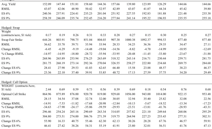 Table 2 a . Hedging Results of Historical Simulation, In-Sample Estimates, Full Sample, 1971-2002  District  D10 D20 D30 D40 D50 D60  D70 D80 D90  Average  of  State              Districts  (Aggregated)  Unhedged               Avg