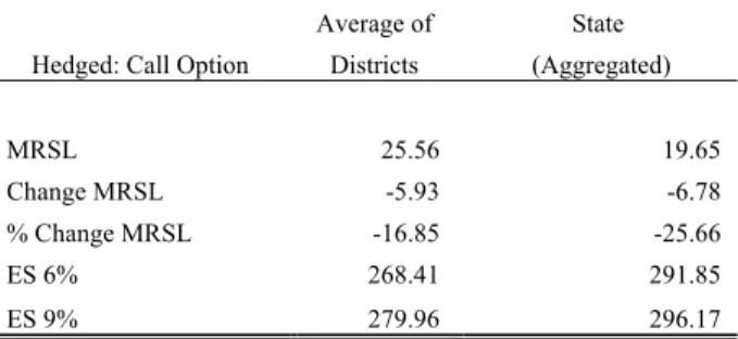 Table 3 a . Hedging Results of Historical Simulation,  Out-of-Sample Estimates, 1987-2002 