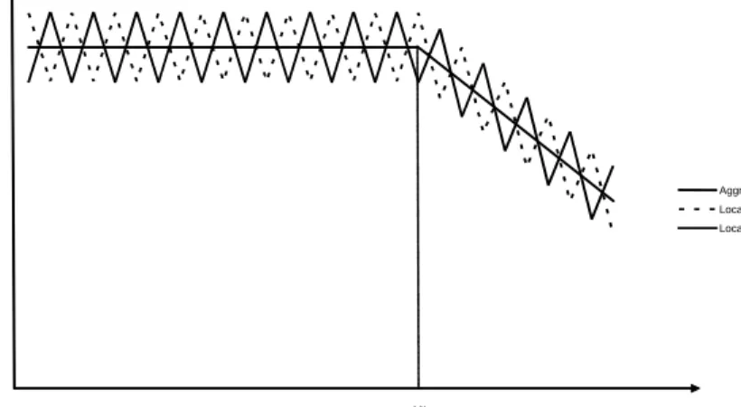 Figure 1. Spatial aggregation effect and weather hedging 