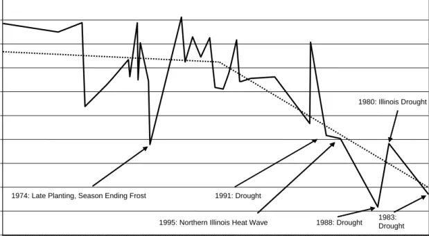Figure 2. Illinois state corn yields (bu/acre)