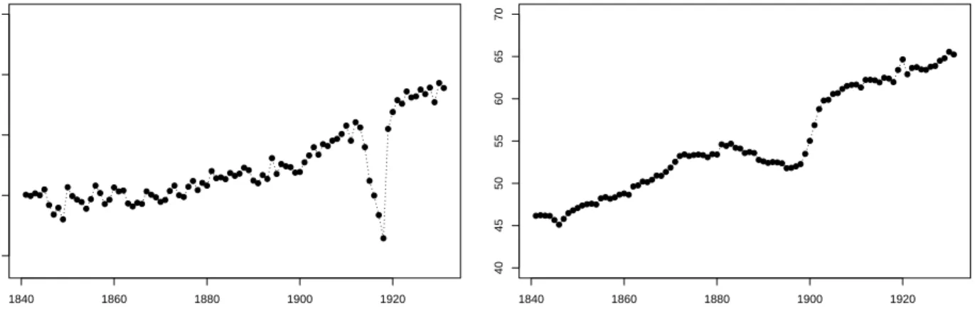 Figure 3.1: Periodic life expectancy (left) and generational life expectancy (right) at birth in the UK.