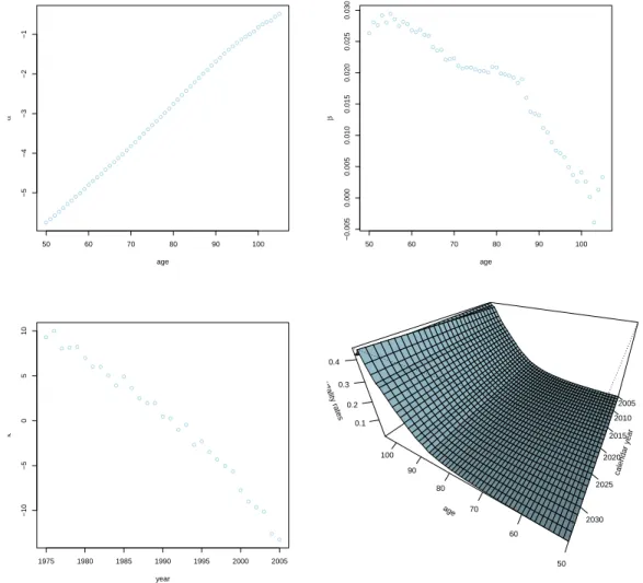 Figure 2.1: Parameters estimates for the England and Wales mortality table